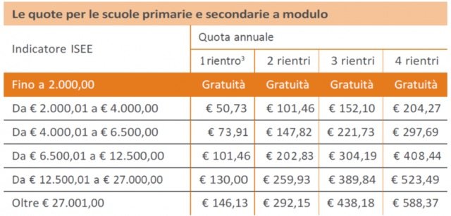 Iscrizione Milano Ristorazione