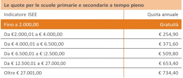 Iscrizione Milano Ristorazione