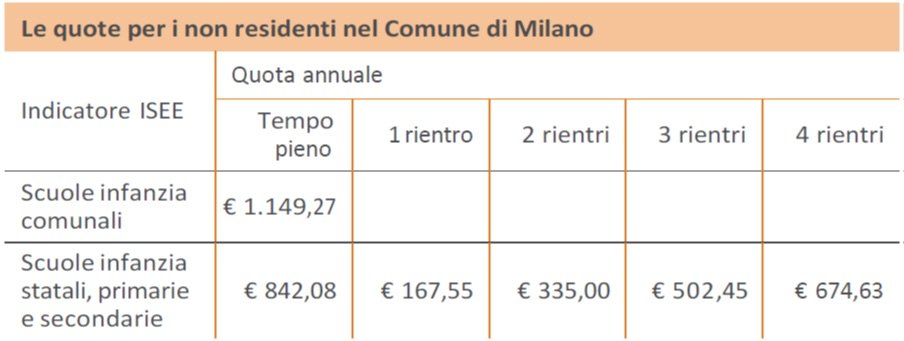 Iscrizione Milano Ristorazione