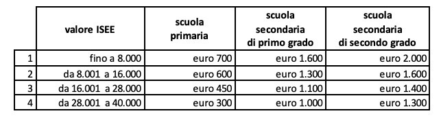 Dote scuola - Buono Scuola anno scolastico 2021/2022 Buono Scuola Buono Scuola