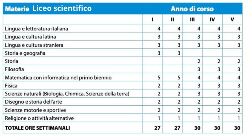 ore liceo scientifico